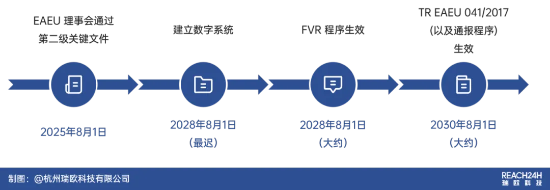 Eurasia REACH新化学物质通报程序实施时间