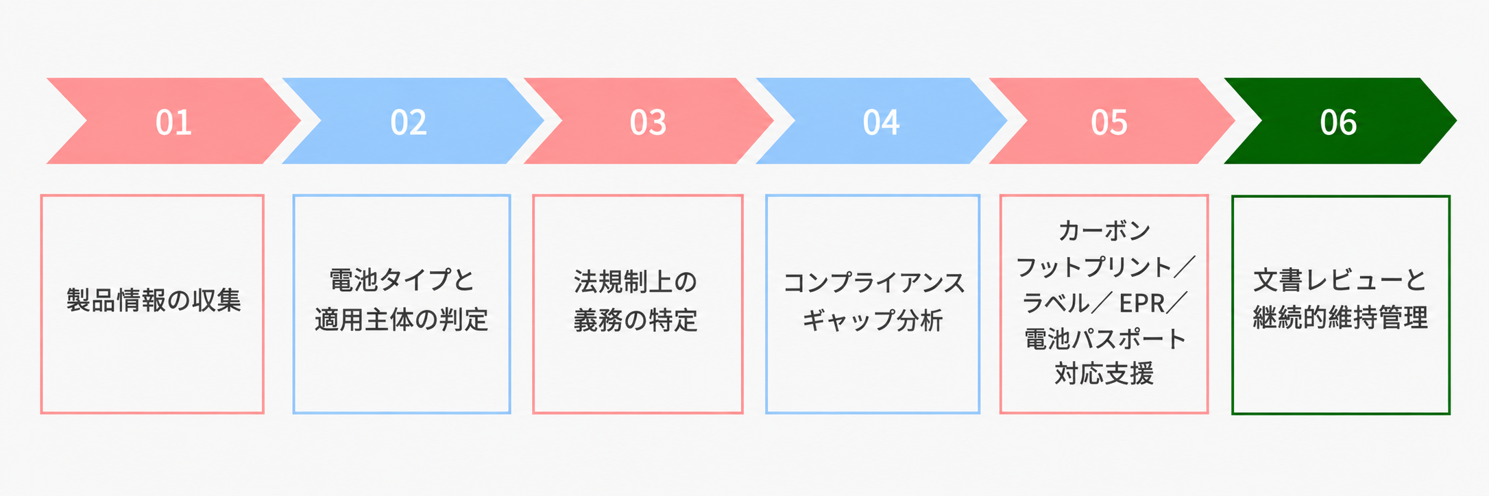 EU新電池規則コンプライアンスサービスの流れ.png