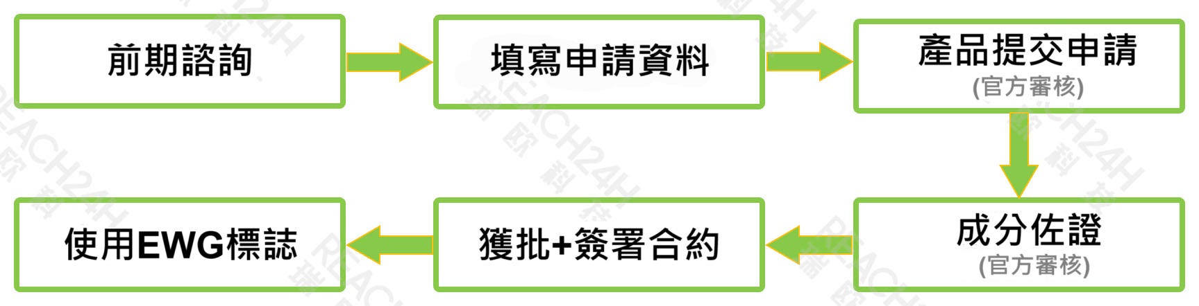 EWG認證流程