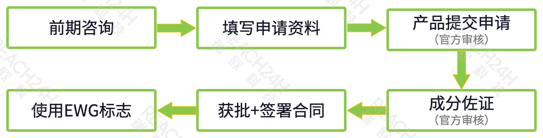 EWG认证流程