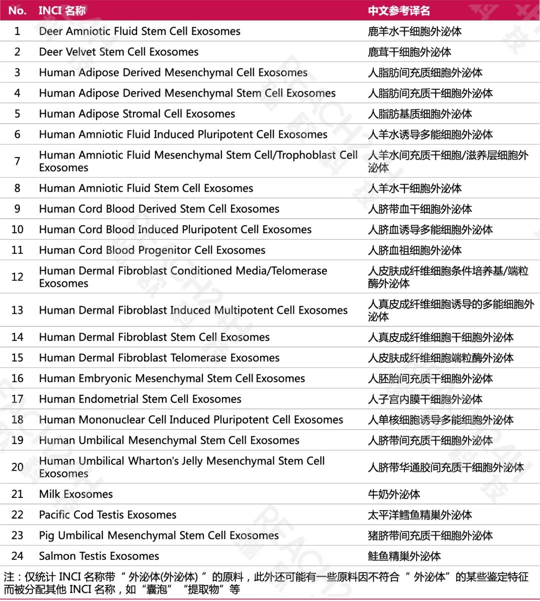 PCPC线上数据库中收录的含“Exosomes”的INCI名称