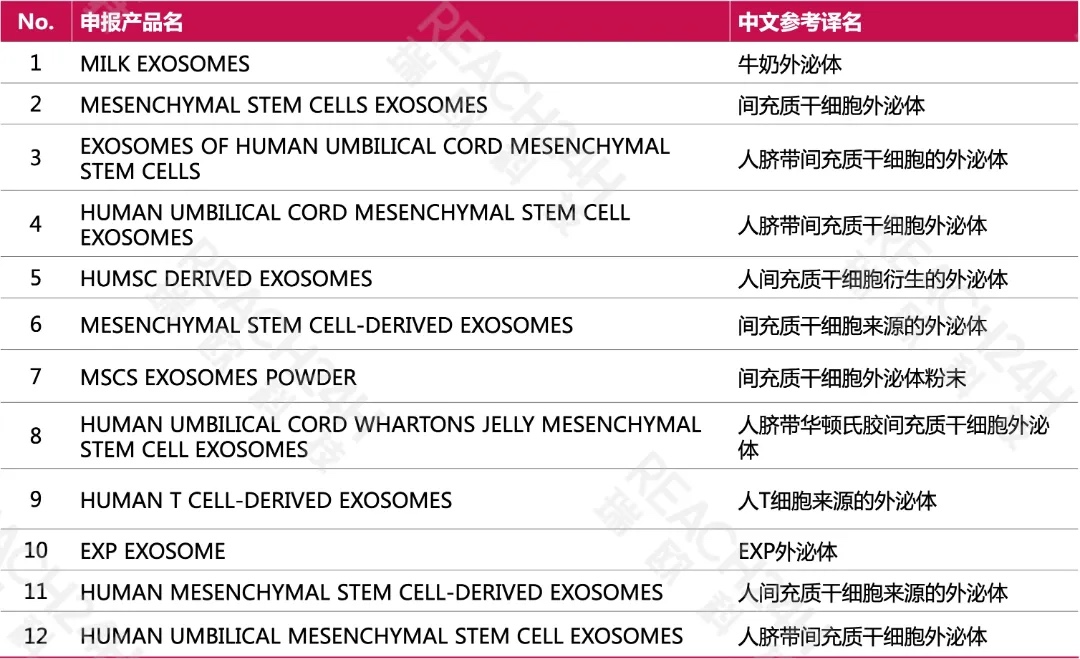 CDER最新公布的DMF清单中带“Exosomes”的产品