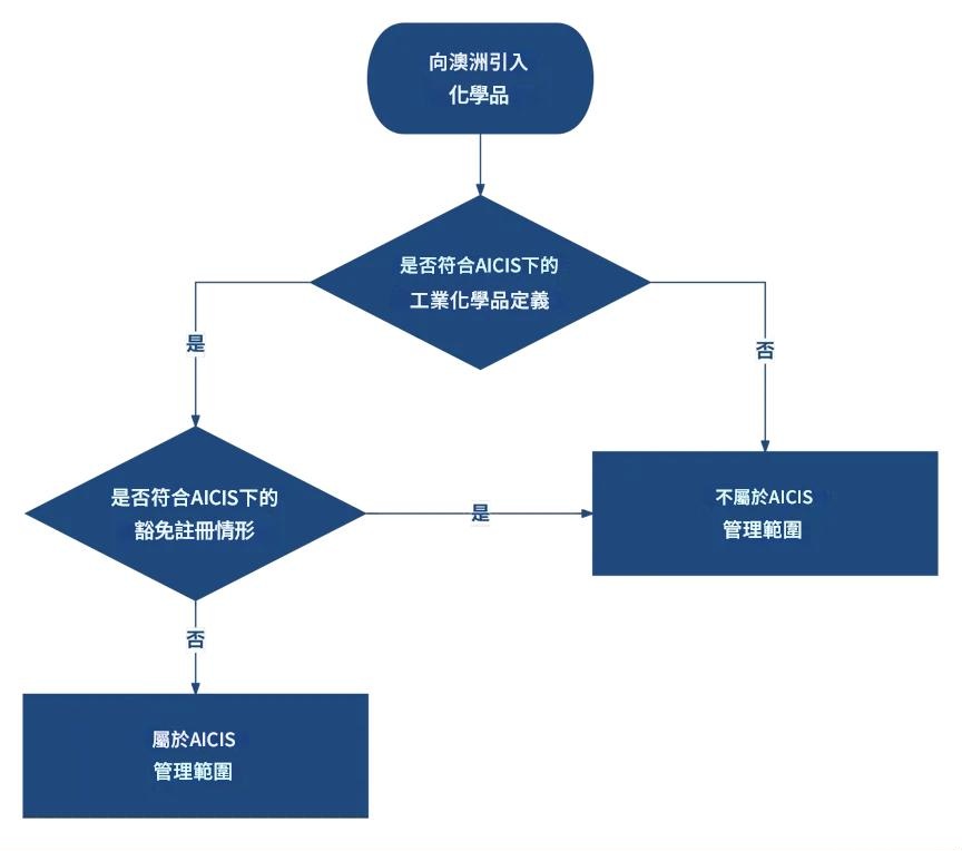 化學品出口澳洲 化學品出口澳洲