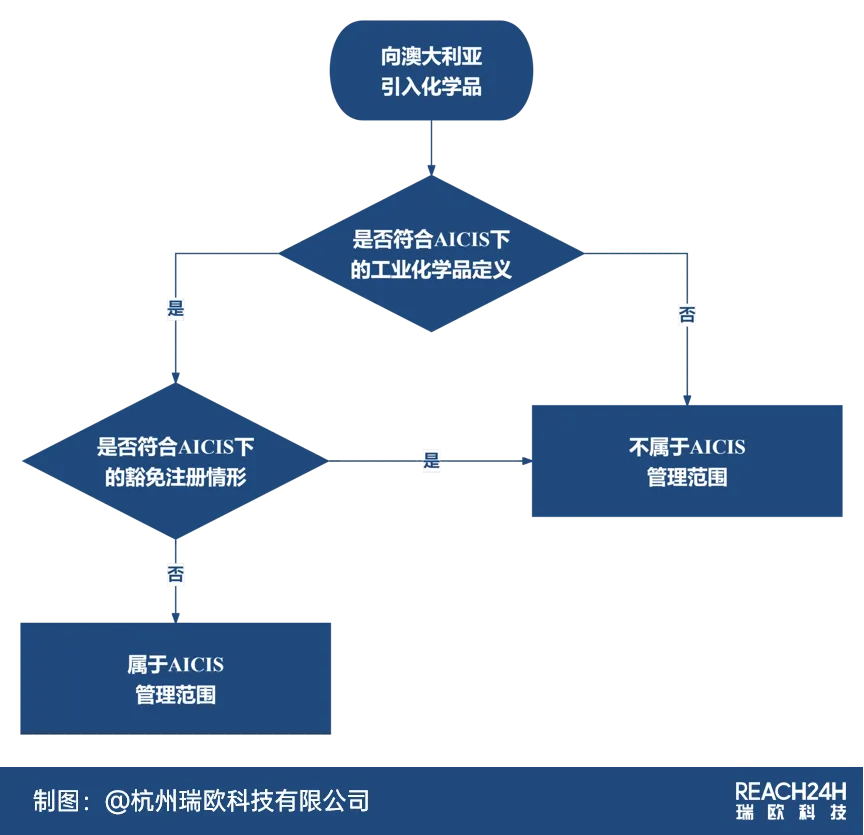 化学品出口澳大利亚