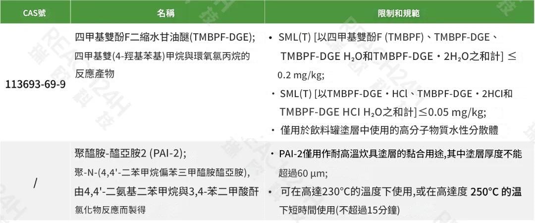 食品接觸材料限制情況