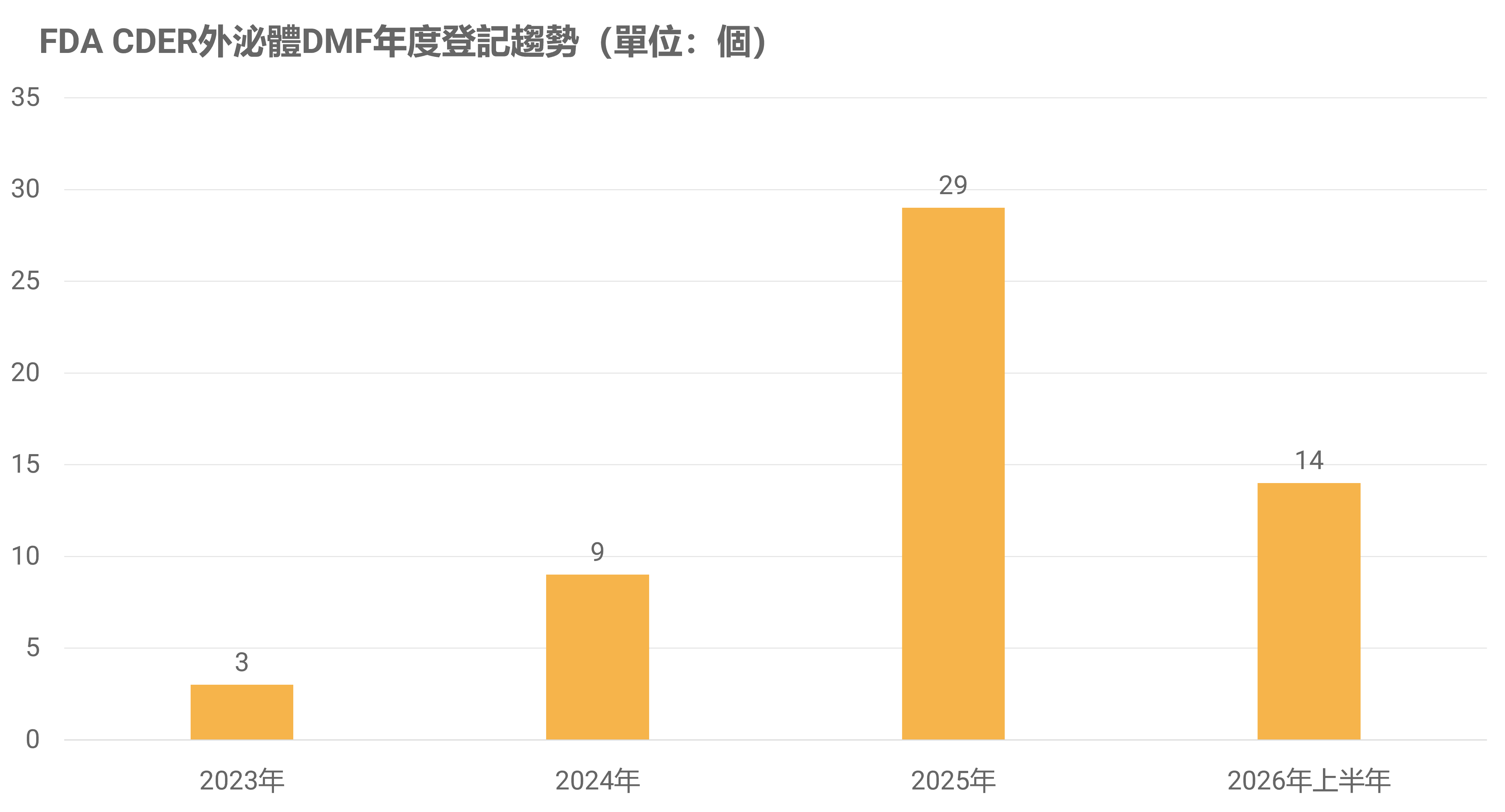 articles/fda-cder外泌體dmf年度登記趨勢.png FDA CDER外泌體DMF年度登記趨勢.png