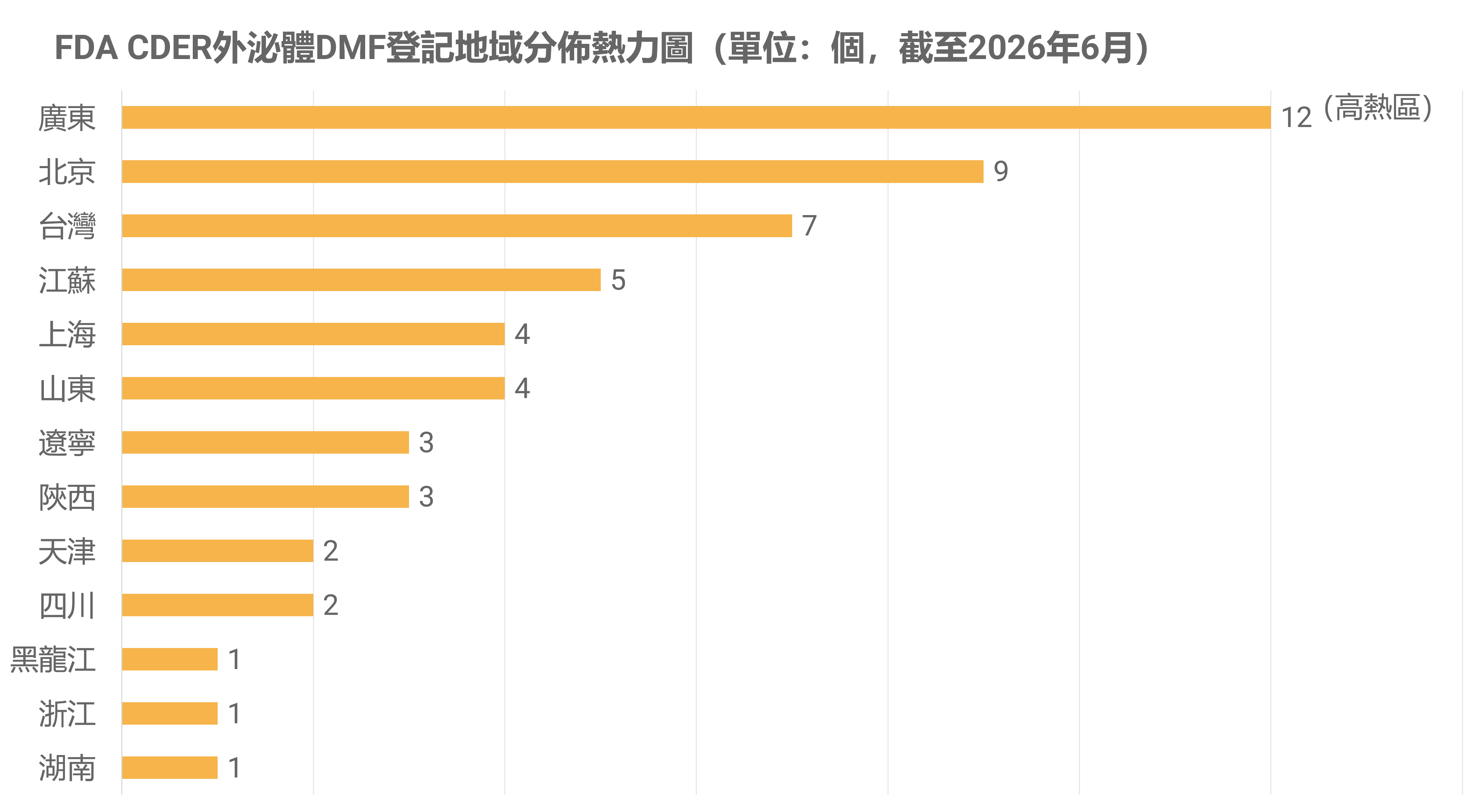 articles/fda-cder外泌體dmf登記地域分佈熱力圖.png FDA CDER外泌體DMF登記地域分佈熱力圖.png