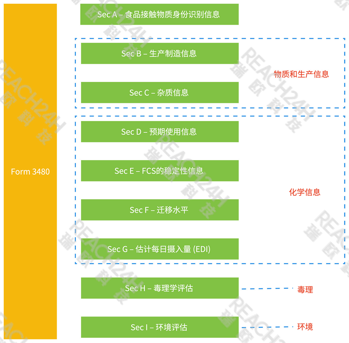 美国食品接触通告（FCN）申请所需资料
