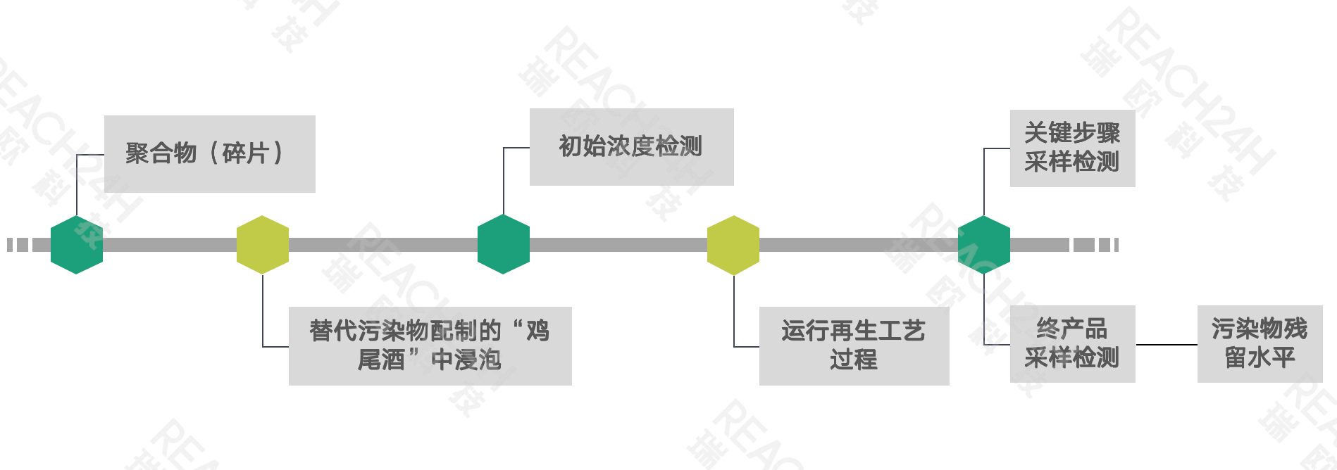 塑料替代污染物测试流程