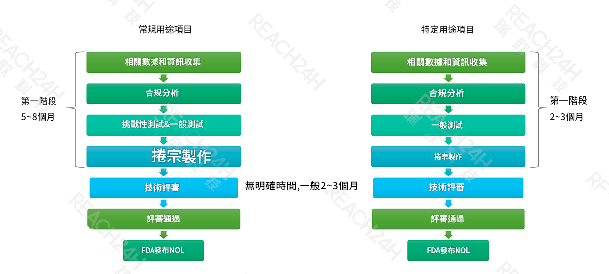 FDA無異議函（NOL）的申請流程 