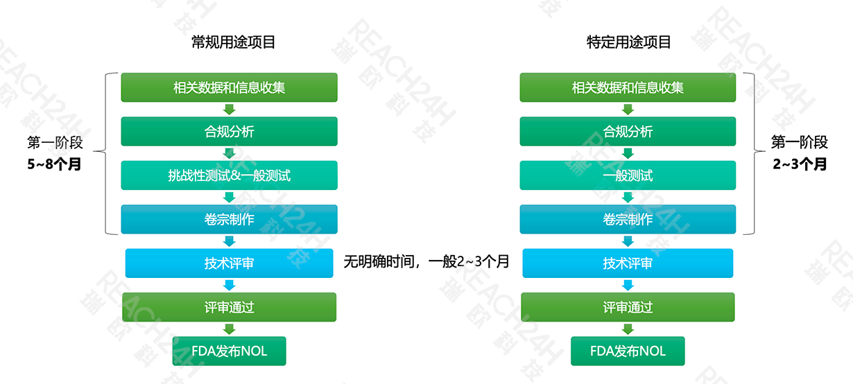 FDA无异议函（NOL）申请流程