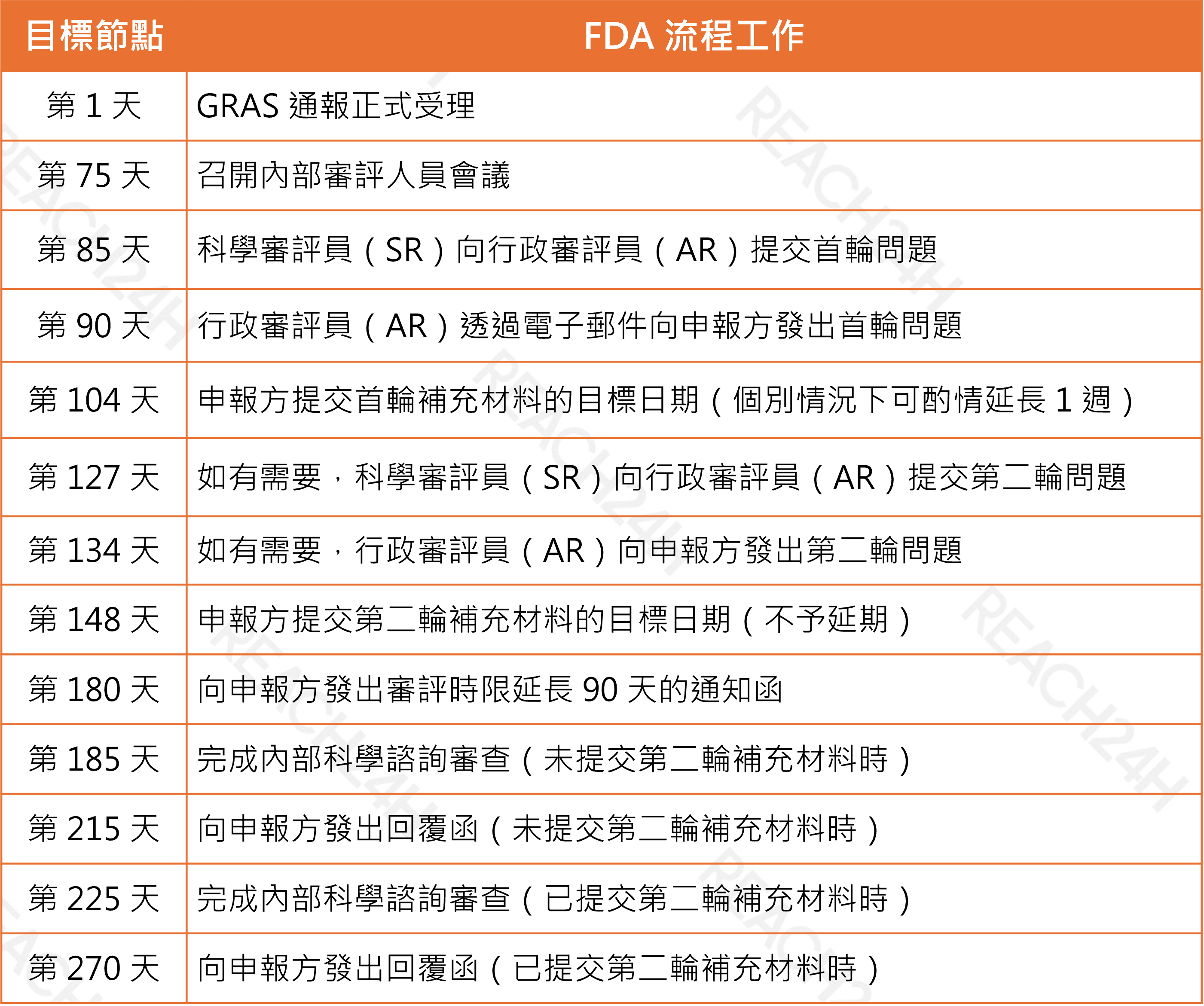 articles/fda-流程工作.png FDA 流程工作.png