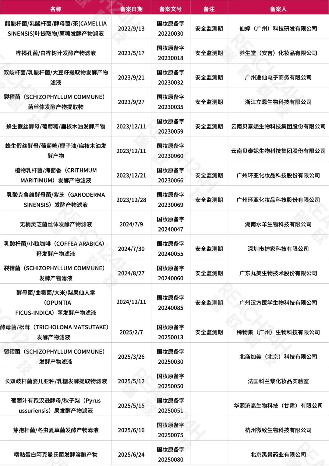 发酵产物类新原料备案