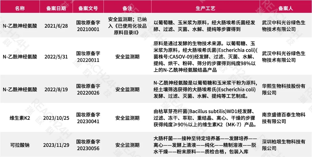 化妆品原料安全监测期