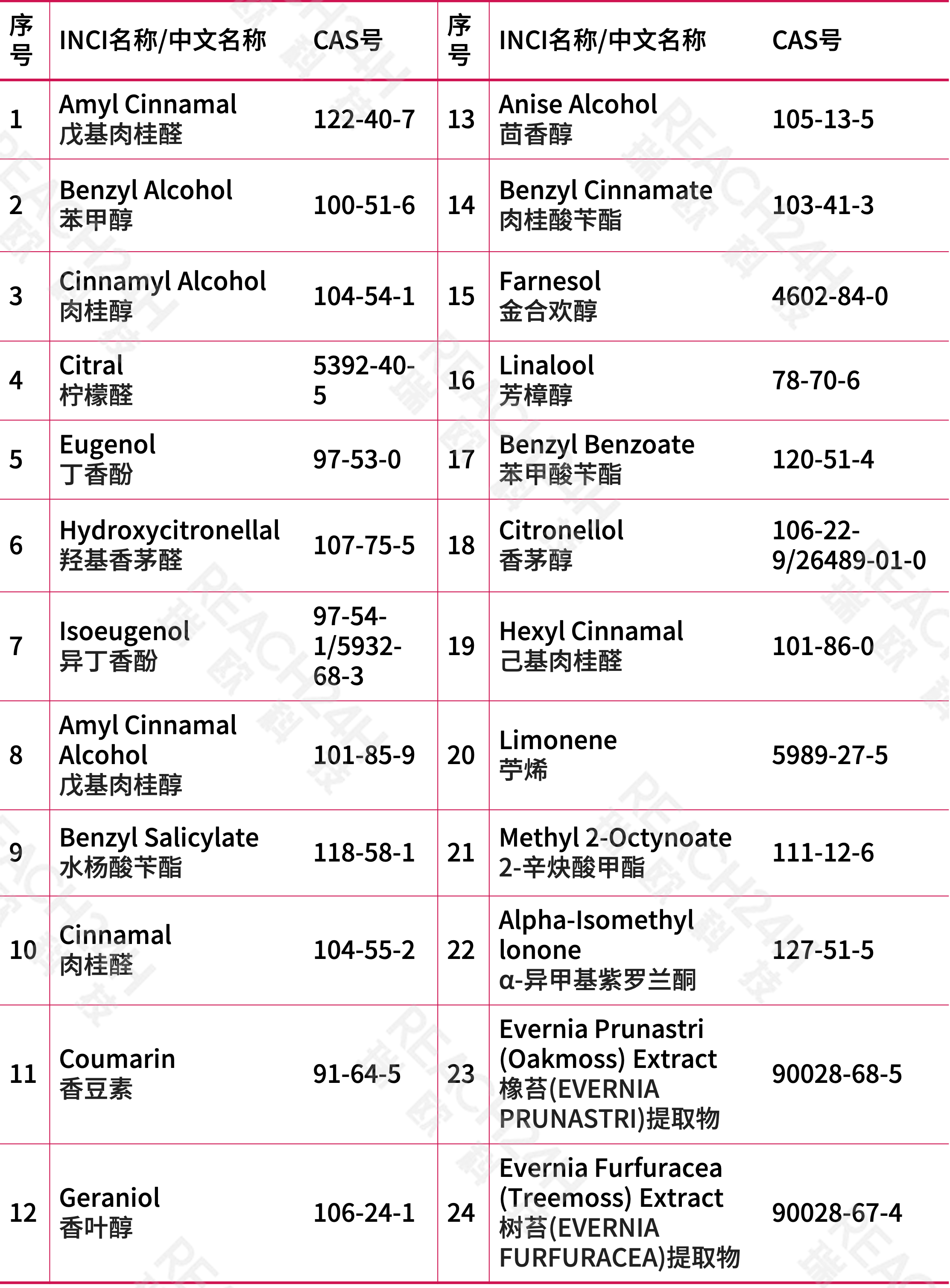 欧盟24种必须标注的香精过敏原