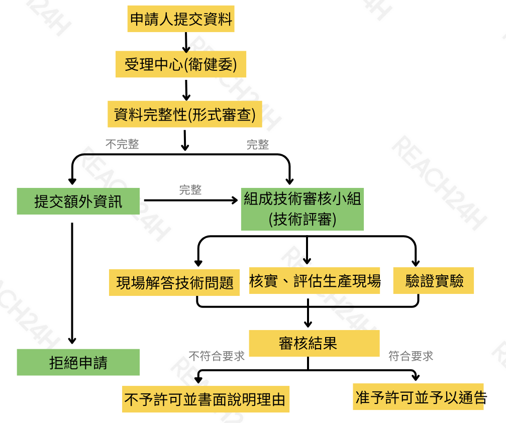 食品相關產品新品種申報流程