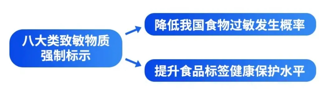 致敏物质对于消费者的重要性