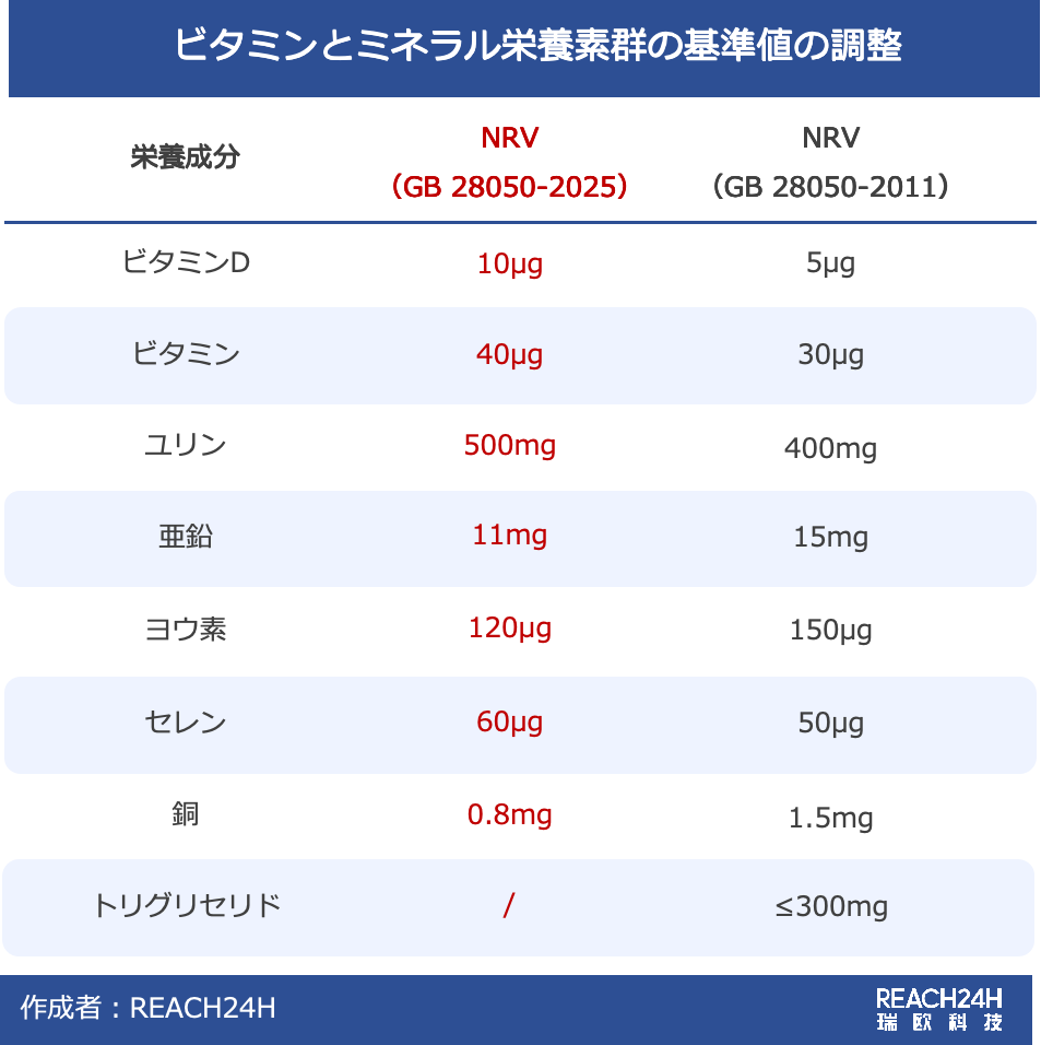 NRV値の調整