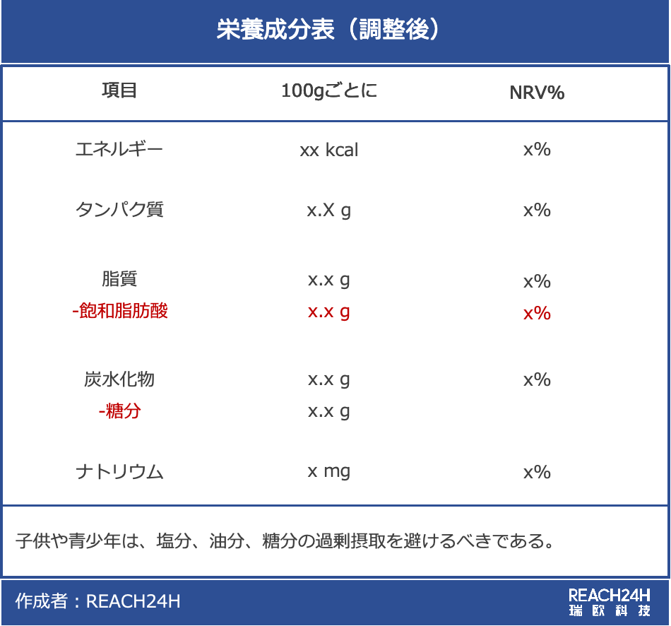 食品栄養成分