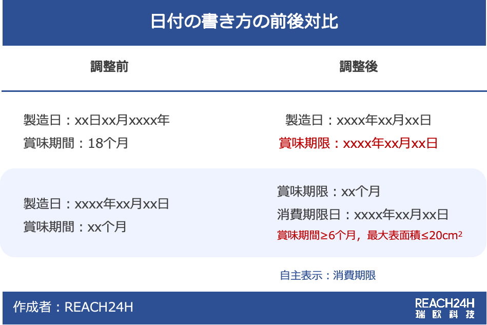 食品日付表示