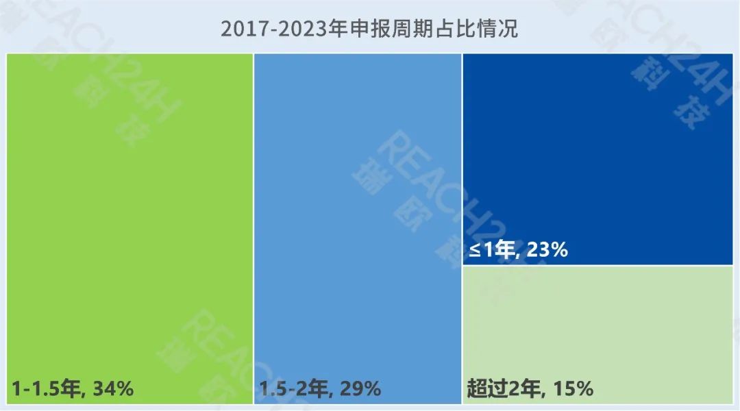 2017-2023年申报周期占比情况