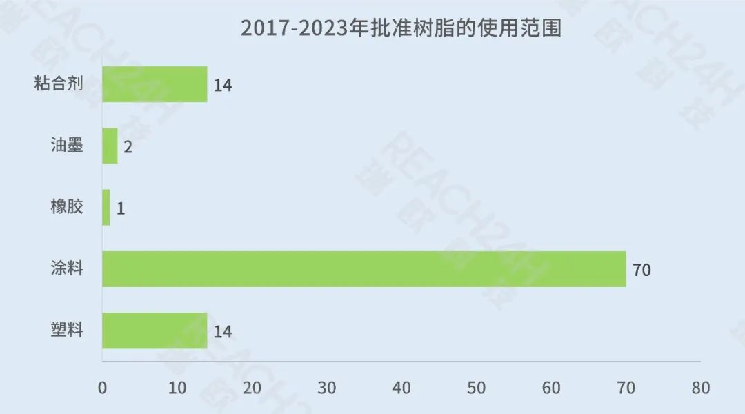 2017-2023年批准树脂的使用范围