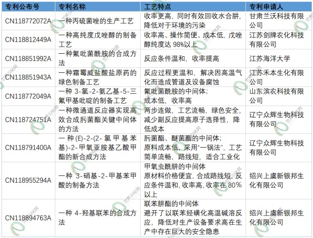 化合物合成专利