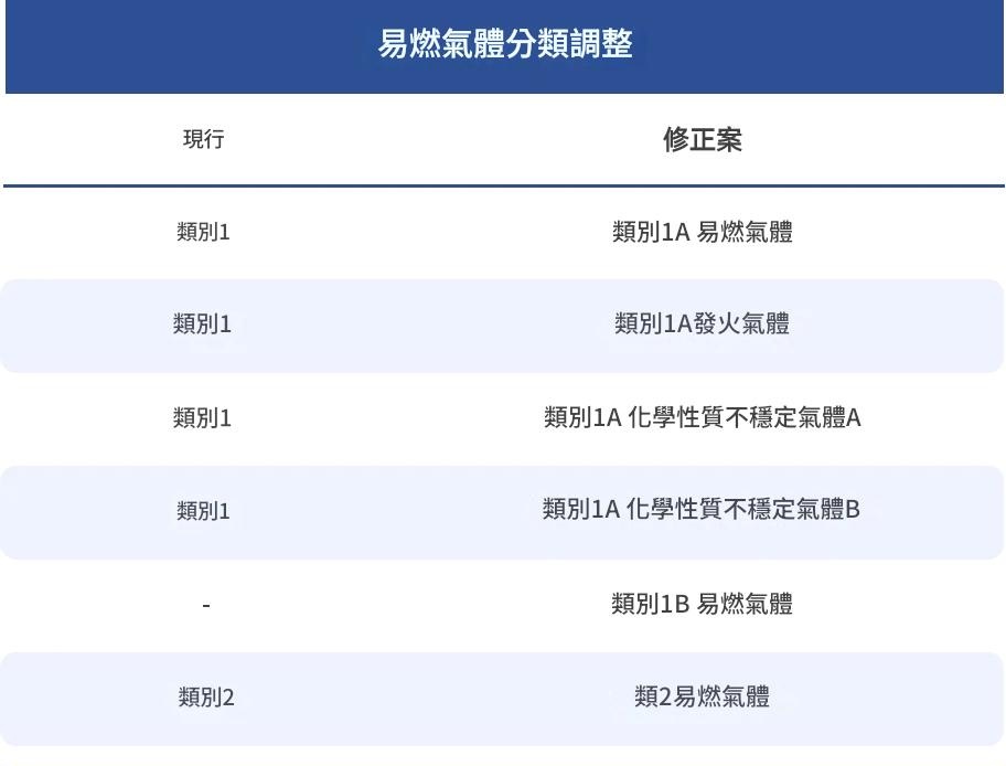 易燃氣體分類調整