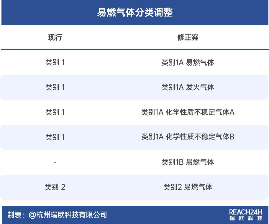 易燃?xì)怏w分類調(diào)整