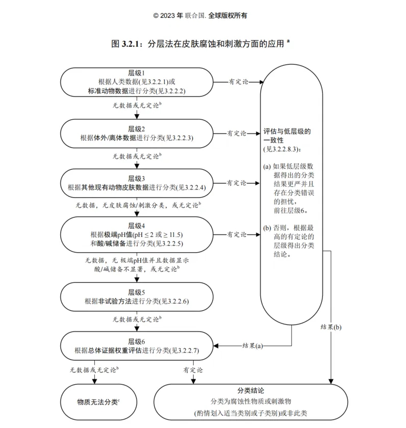在“皮膚腐蝕性/刺激性”中引入非動物實驗方法