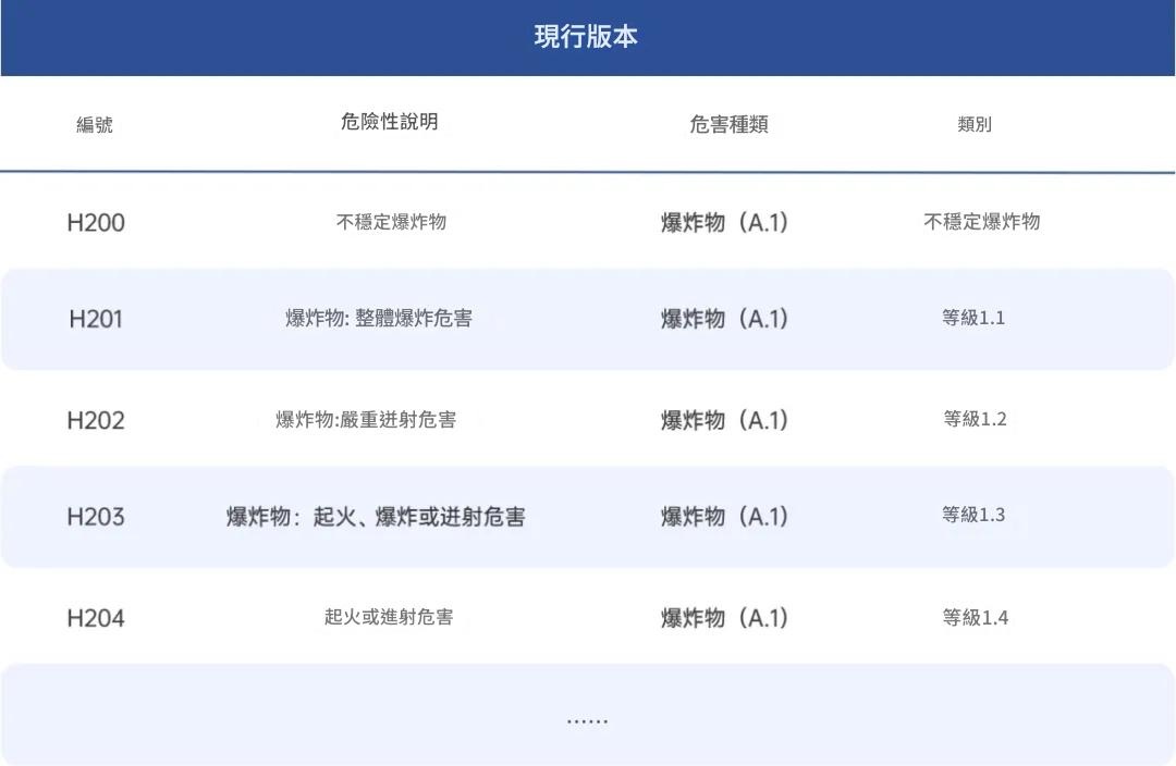 「危險性說明」和「防範說明」的修訂