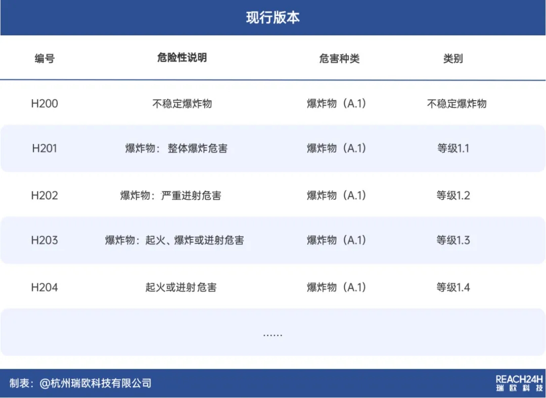 “危險性說明”和“防范說明”的修訂