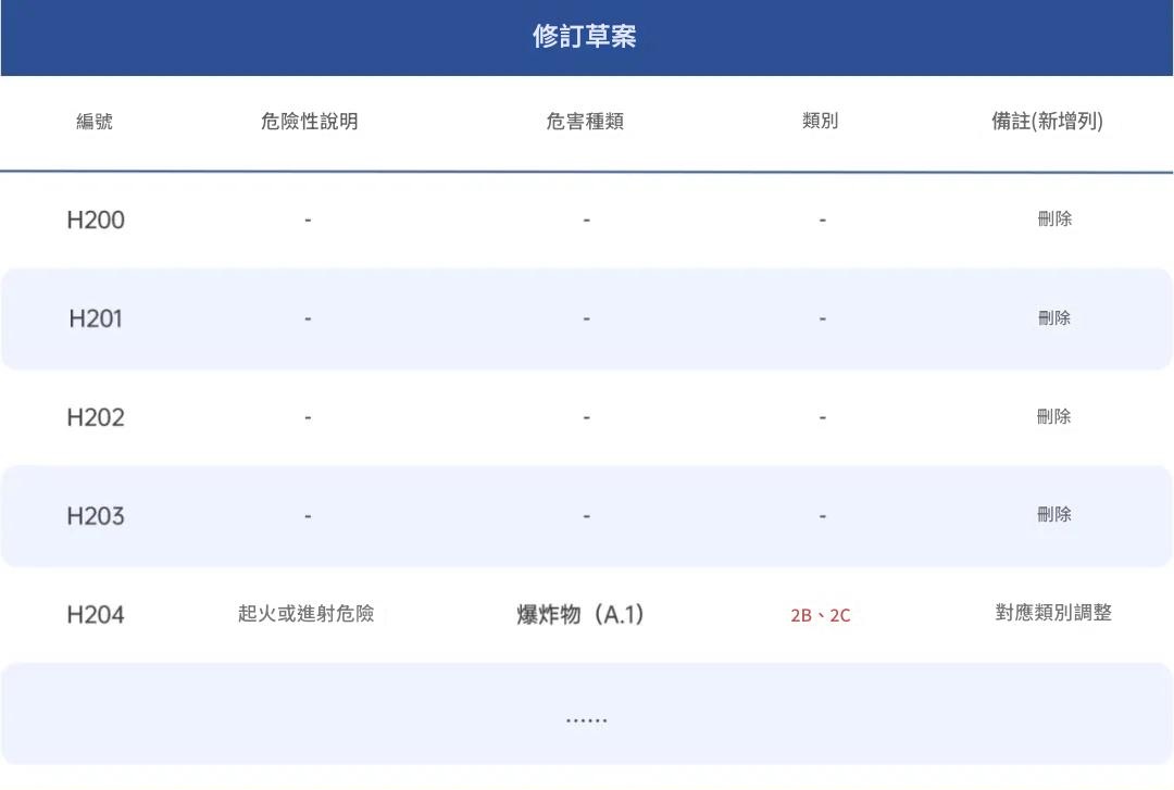 「危險性說明」和「防範說明」的修訂
