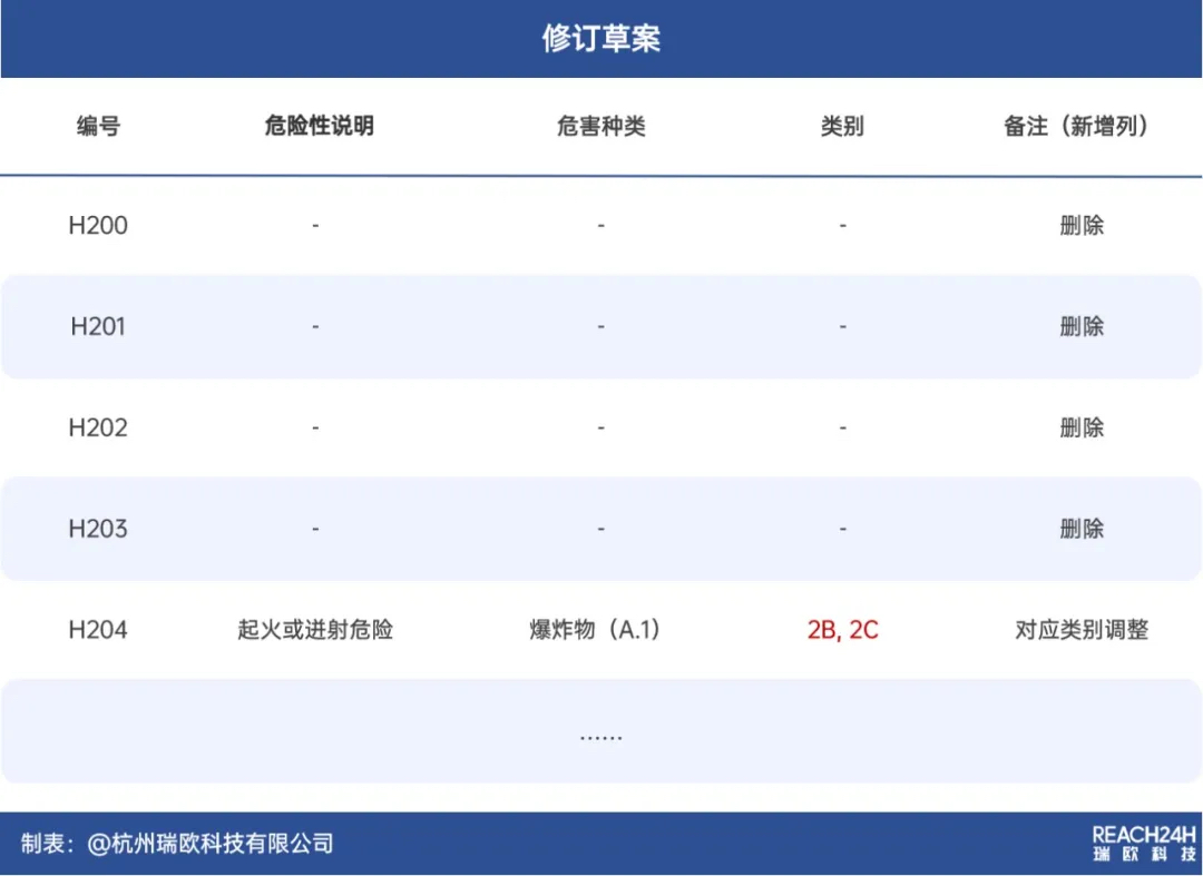 “危險性說明”和“防范說明”的修訂