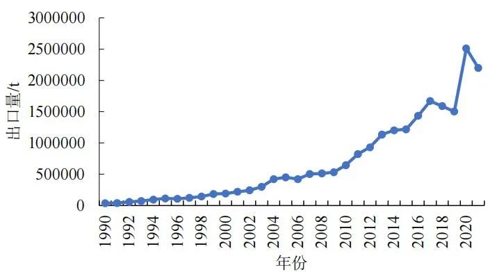 中国农药出口量变化