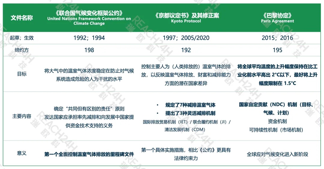 国际应对气候变化主要文件