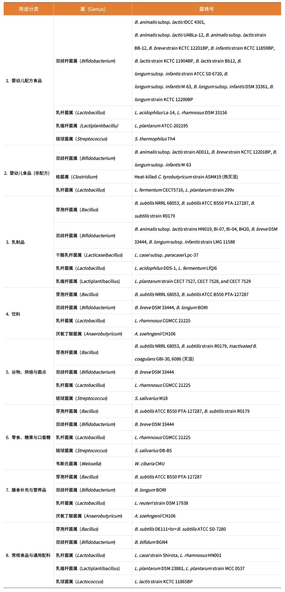 已获得FDA GRAS认证的益生菌拟应用的产品类型