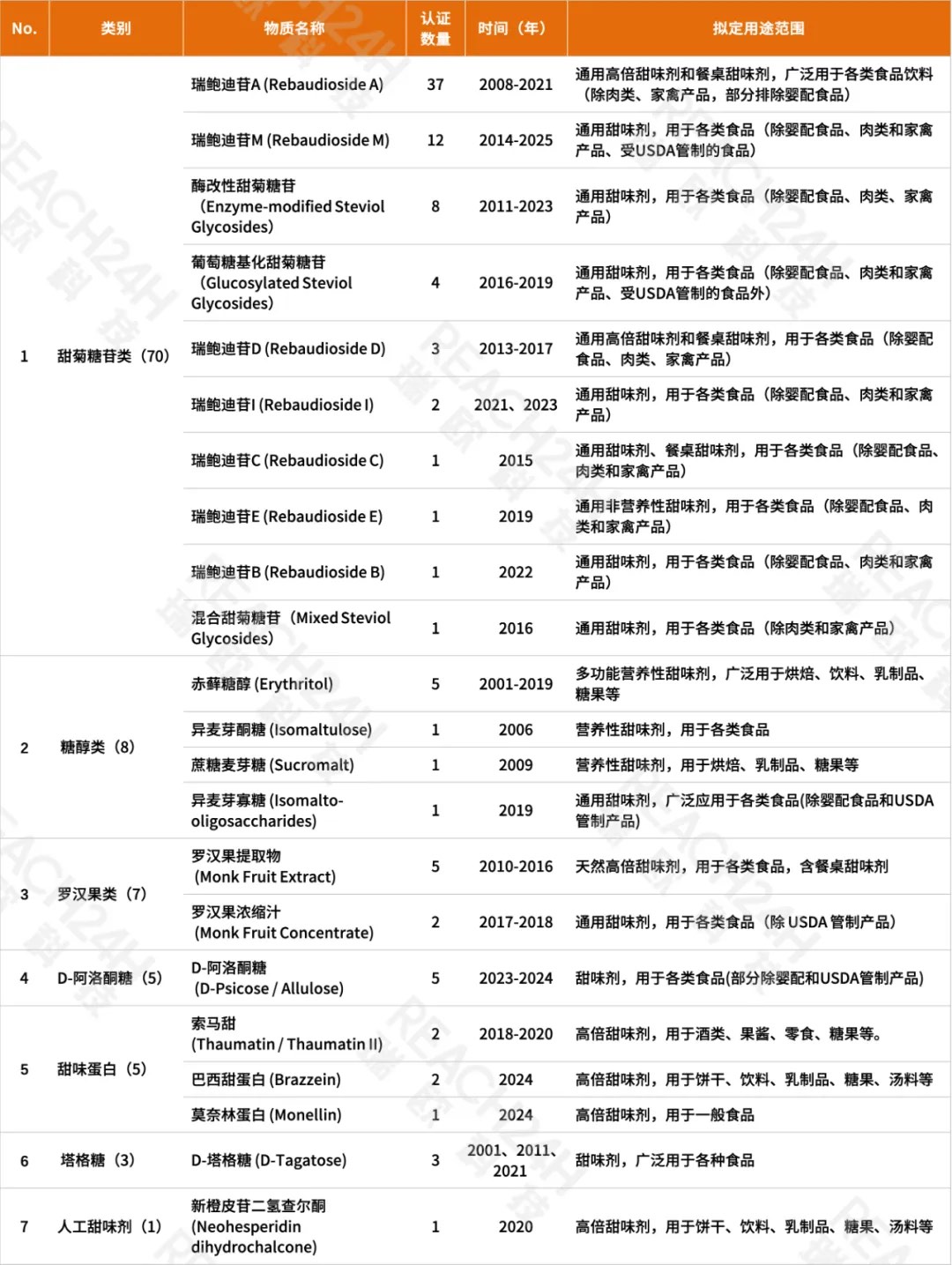获得FDA GRAS认证的甜味剂