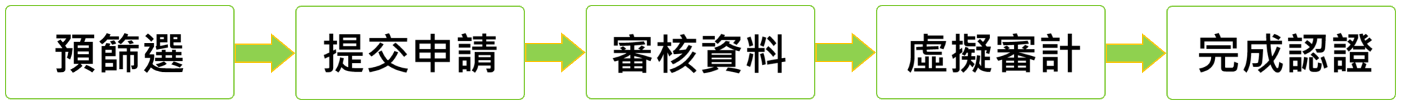 Green Seal 認證流程