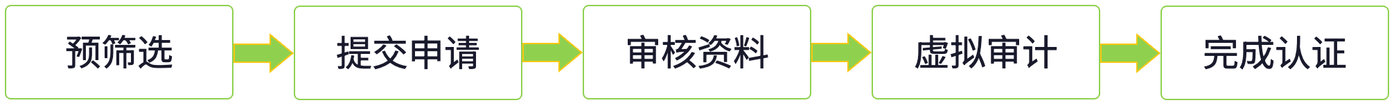 Green Seal认证流程