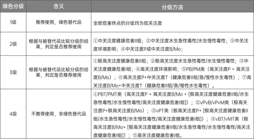 替代品绿色分级方法