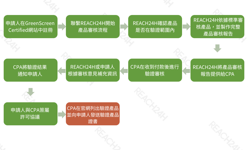 GreenScreen驗證™流程