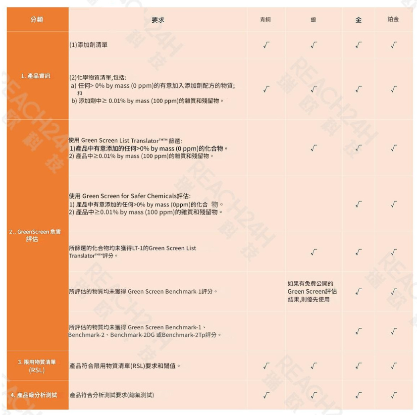 GreenScreen驗證™等級