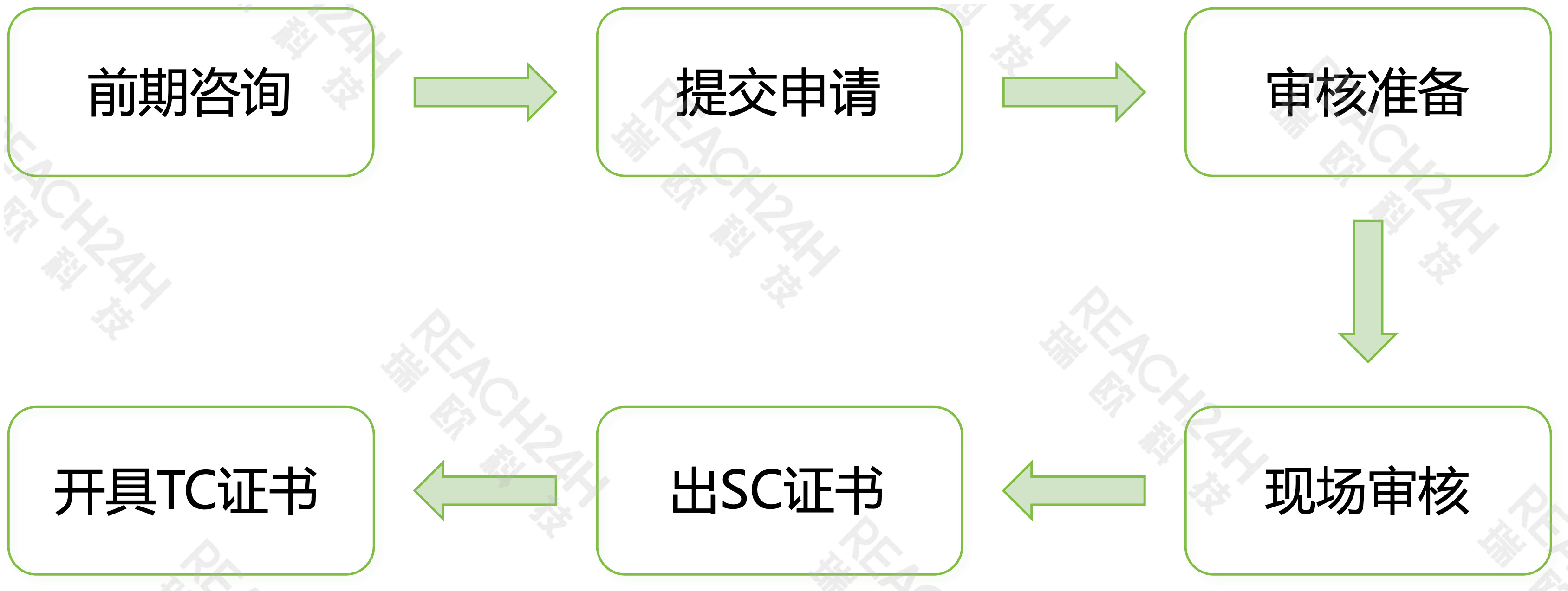 GRS/RCS认证流程 