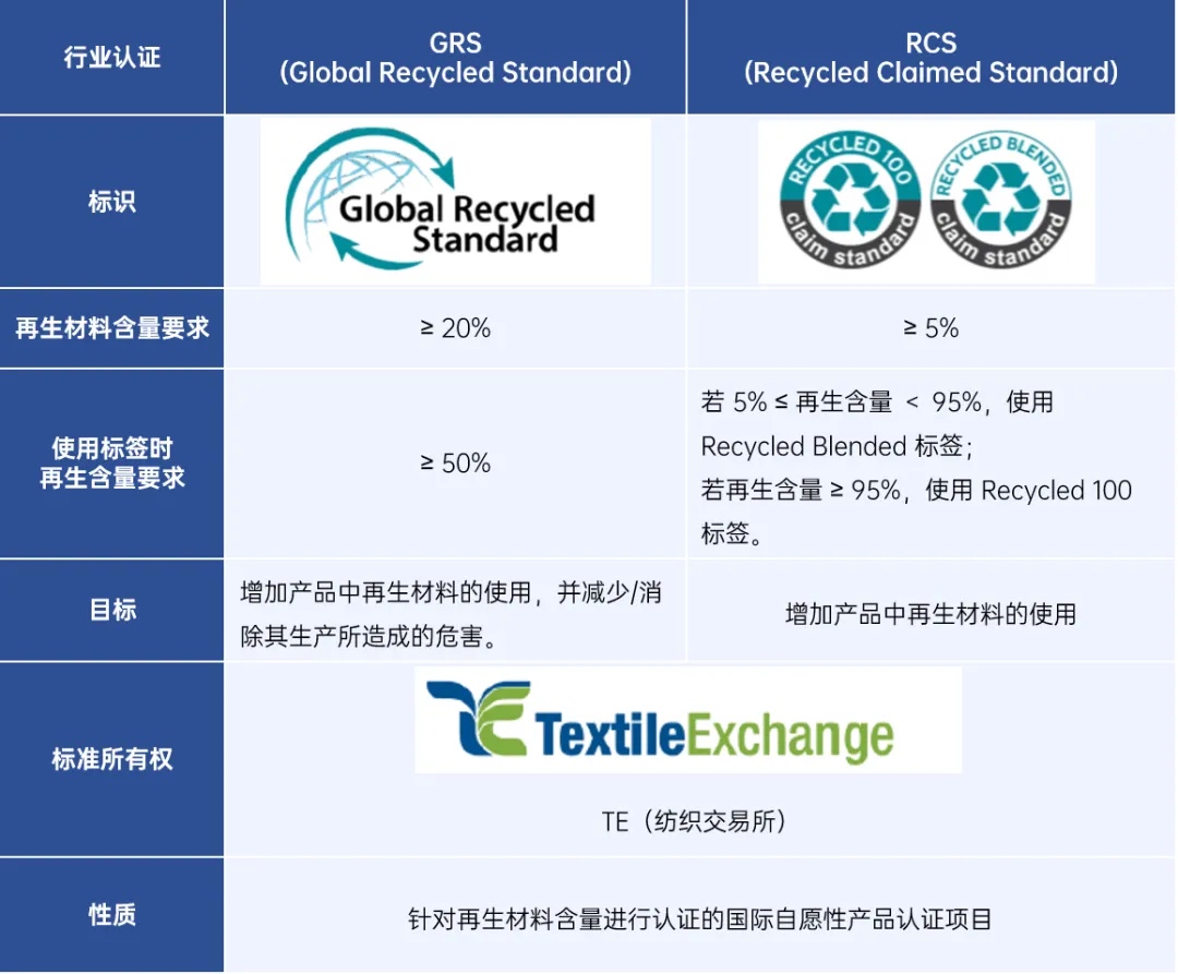 GRS认证和RCS认证