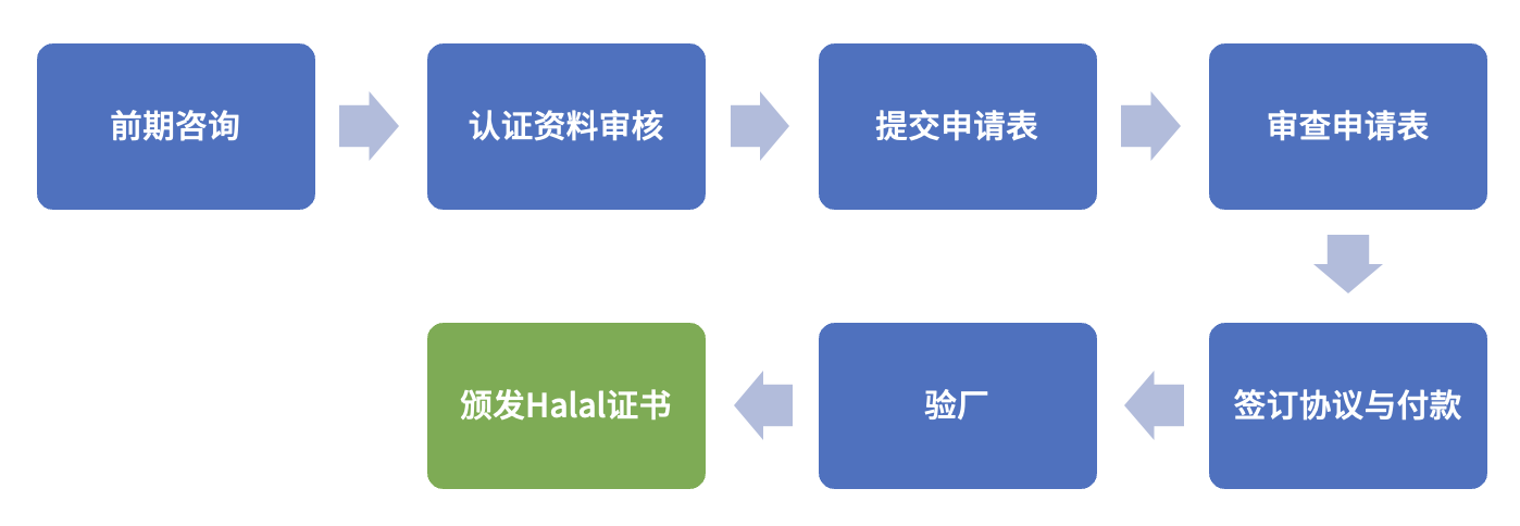 Halal认证流程