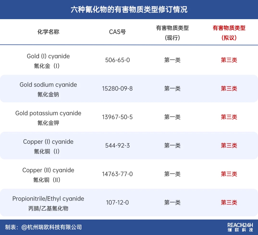 六种氰化物的有害物质类型