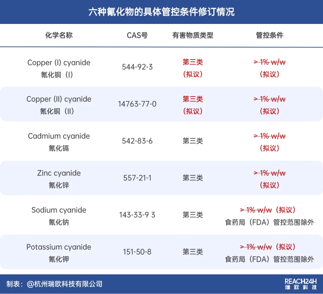 六种氰化物的具体管控条件