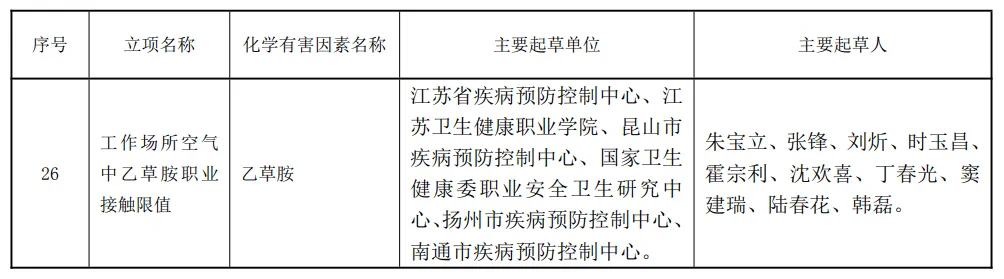 工作场所乙草胺职业接触限值的主要起草单位和起草人