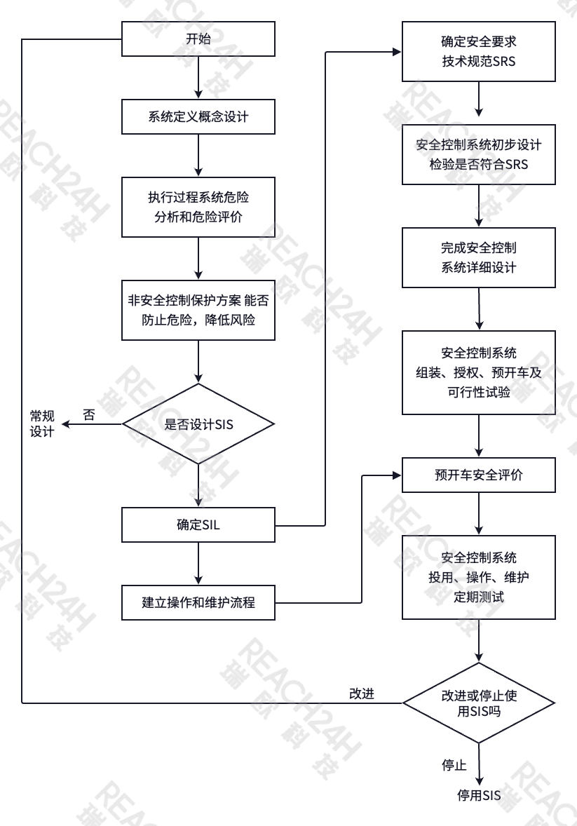 安全仪表系统生命周期